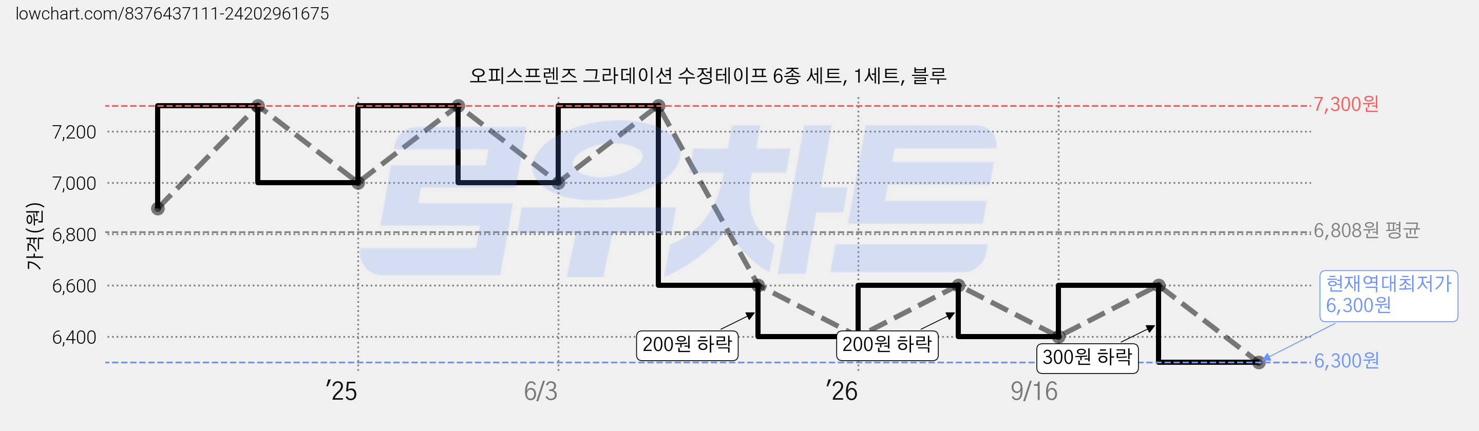오피스프렌즈 그라데이션 수정테이프 6종 세트, 1세트, 블루 가격 변동 차트, 현재가 6,300원, 역대최저가
