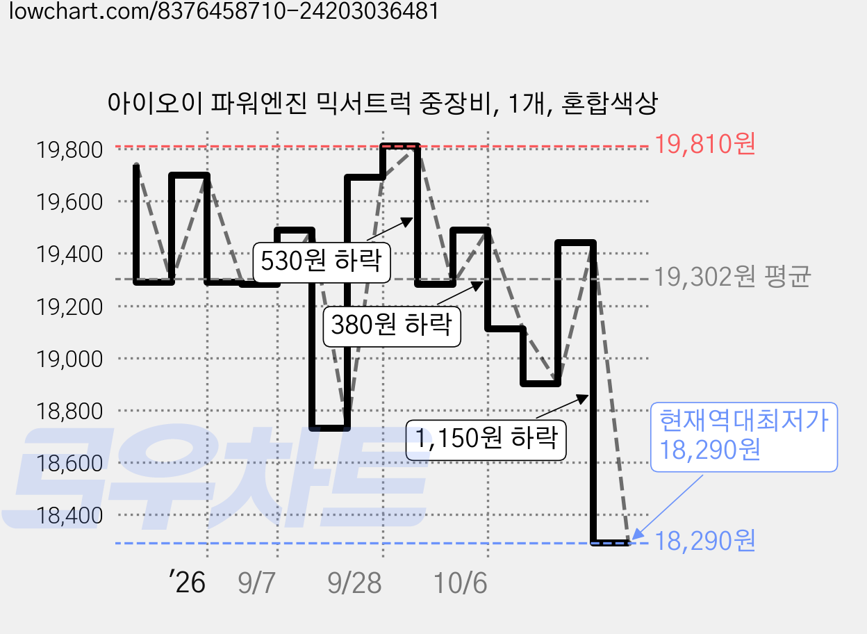 아이오이 파워엔진 믹서트럭 중장비, 1개, 혼합색상 가격 변동 차트, 현재가 18,290원, 역대최저가