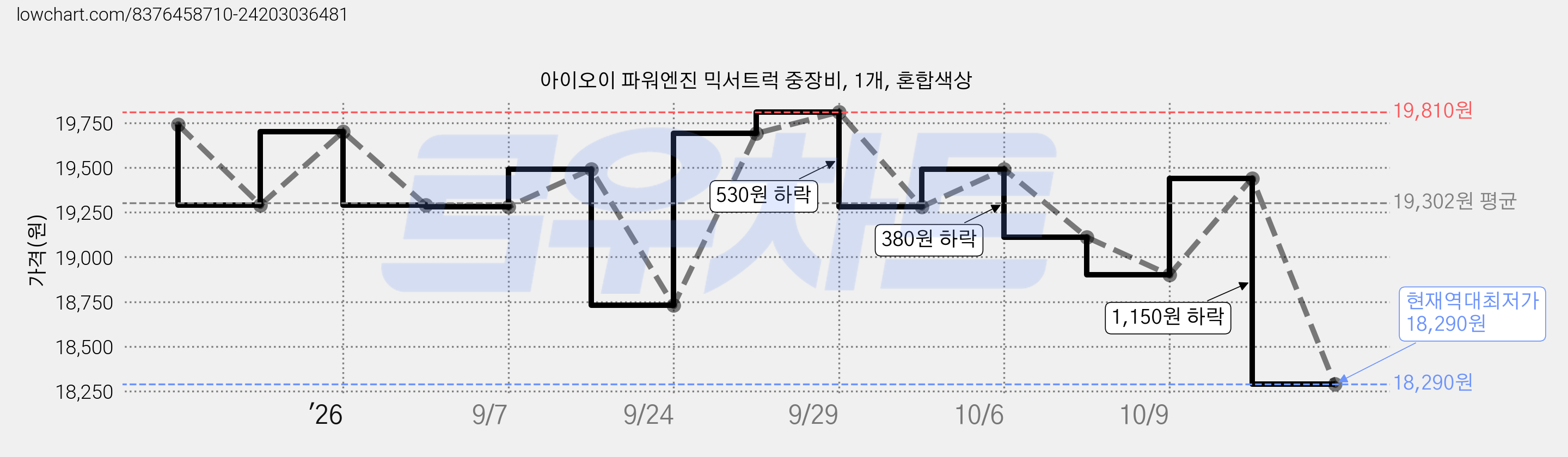 아이오이 파워엔진 믹서트럭 중장비, 1개, 혼합색상 가격 변동 차트, 현재가 18,290원, 역대최저가