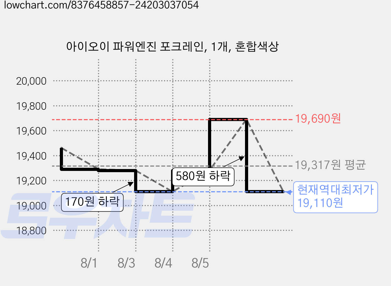 아이오이 파워엔진 포크레인, 1개, 혼합색상 가격 변동 차트, 현재가 19,110원, 역대최저가