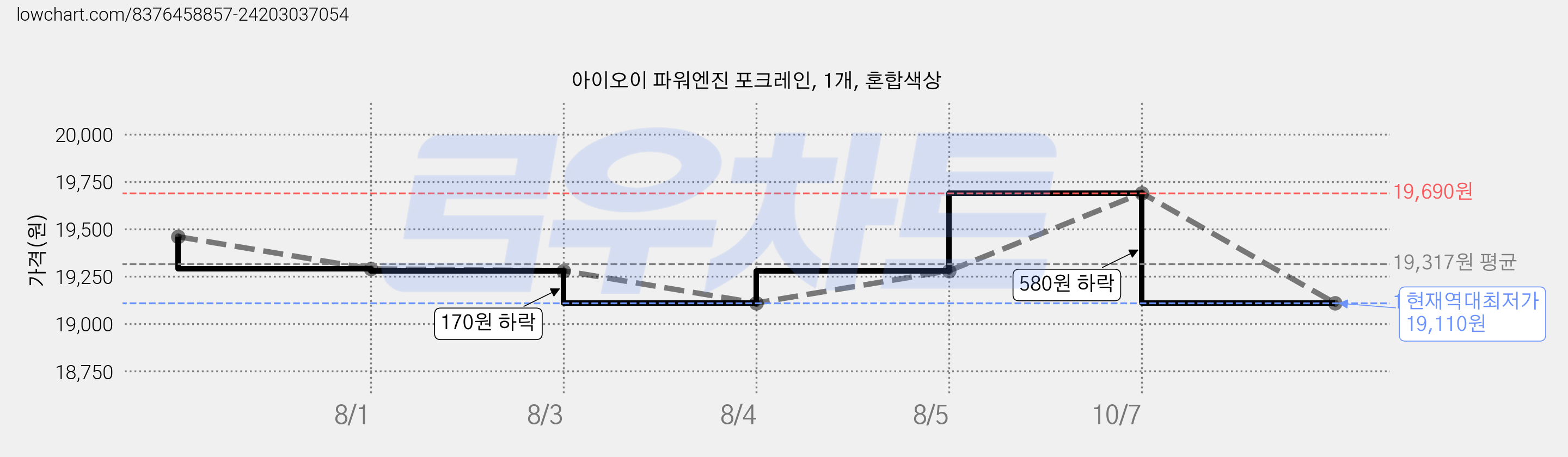아이오이 파워엔진 포크레인, 1개, 혼합색상 가격 변동 차트, 현재가 19,110원, 역대최저가