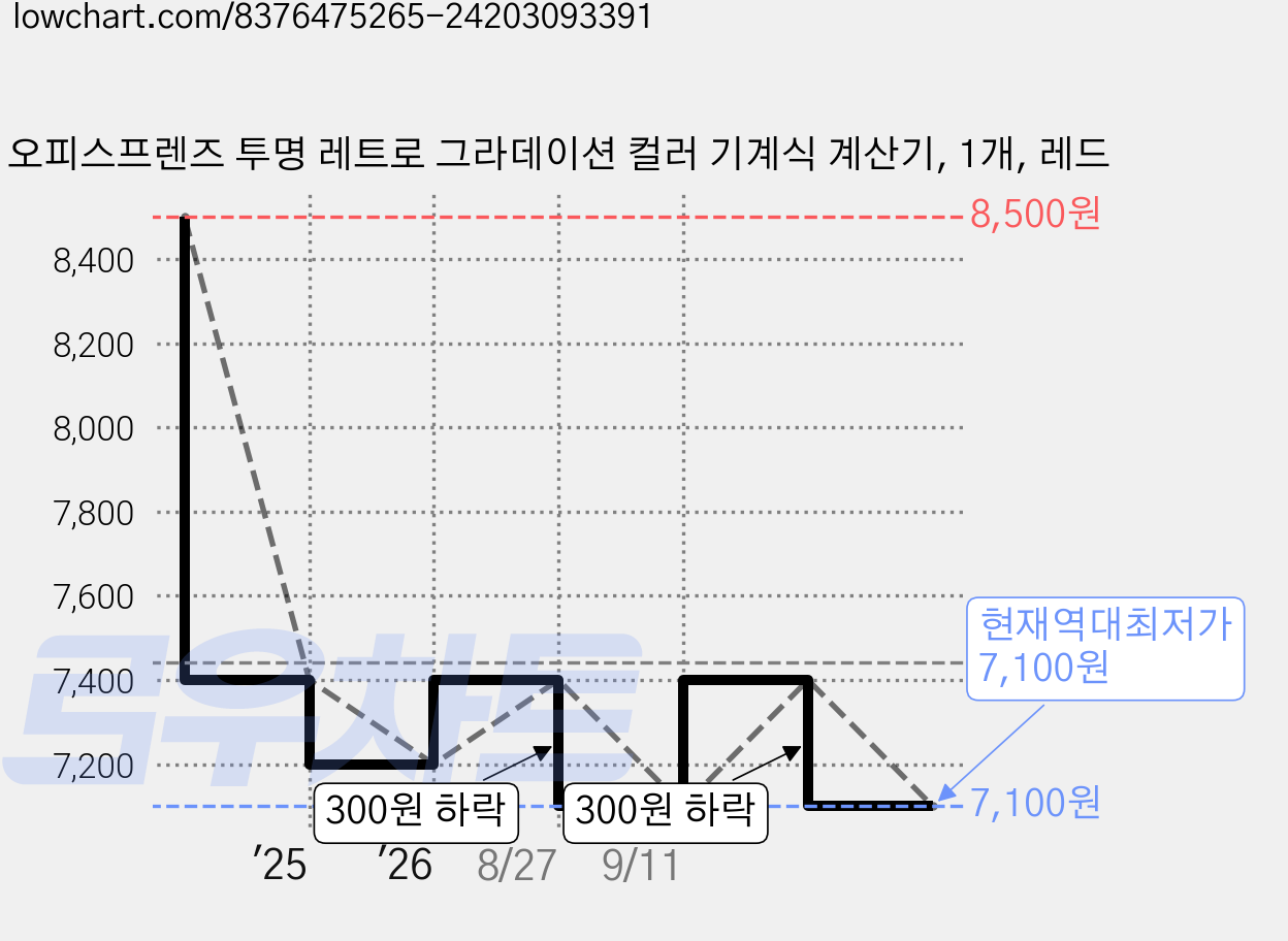 오피스프렌즈 투명 레트로 그라데이션 컬러 기계식 계산기, 1개, 레드 가격 변동 차트, 현재가 7,100원, 역대최저가