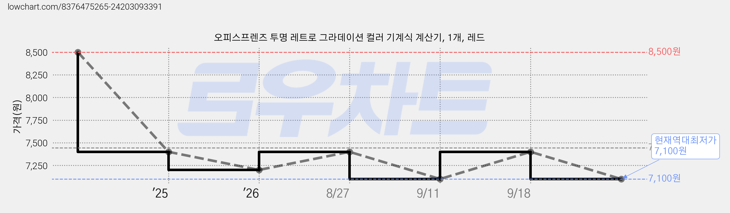 오피스프렌즈 투명 레트로 그라데이션 컬러 기계식 계산기, 1개, 레드 가격 변동 차트, 현재가 7,100원, 역대최저가
