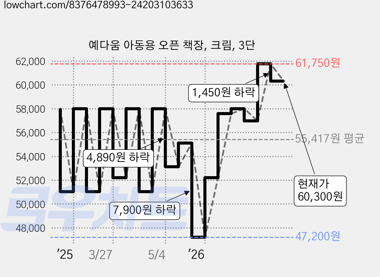 예다움 아동용 오픈 책장, 크림, 3단 가격 변동 차트, 현재가 60,300원, 관측 최저가 47,200원