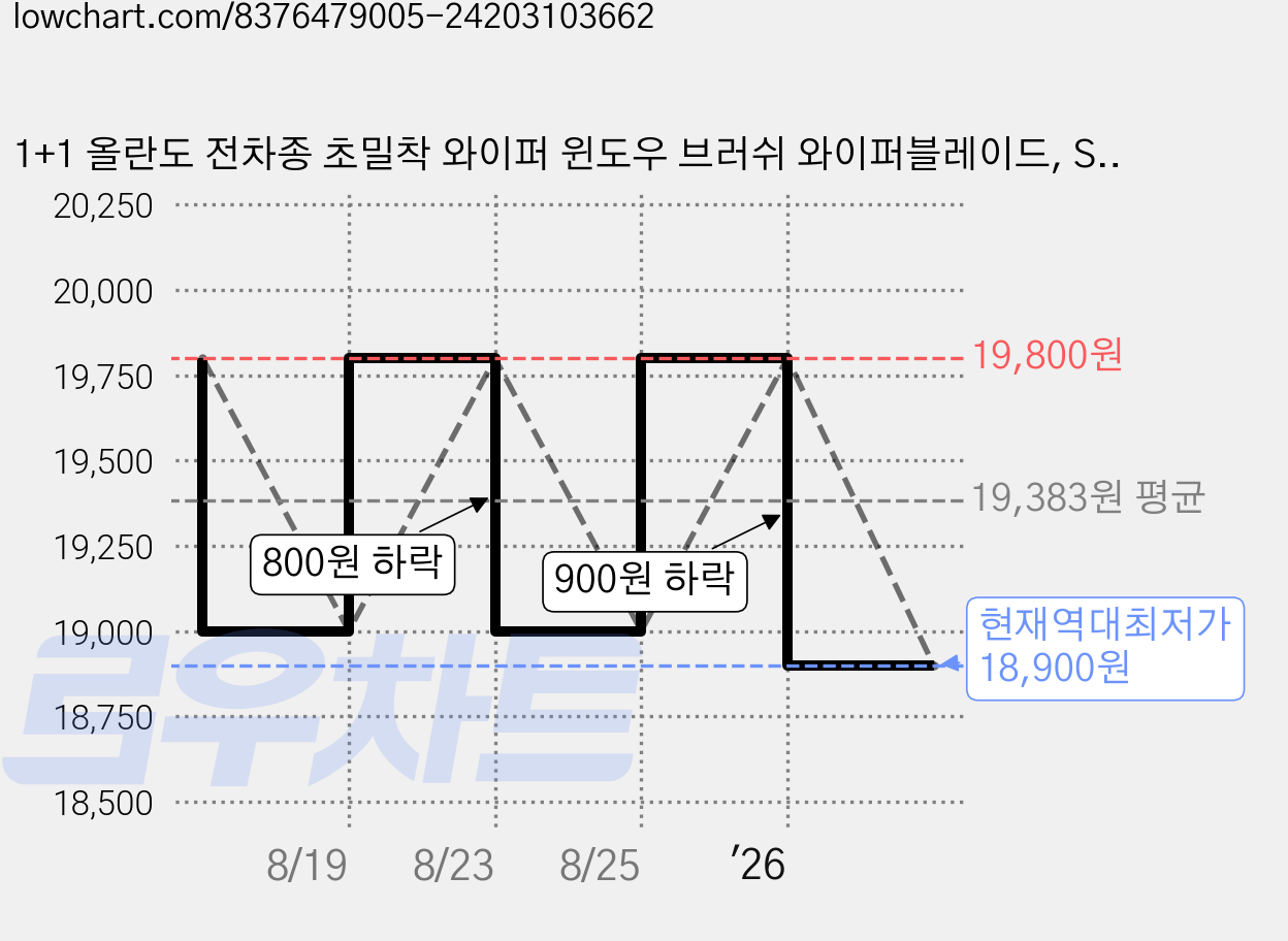 1+1 올란도 전차종 초밀착 와이퍼 윈도우 브러쉬 와이퍼블레이드, SDT-올란도[11-18]600+450/A 가격 변동 차트, 현재가 18,900원, 역대최저가