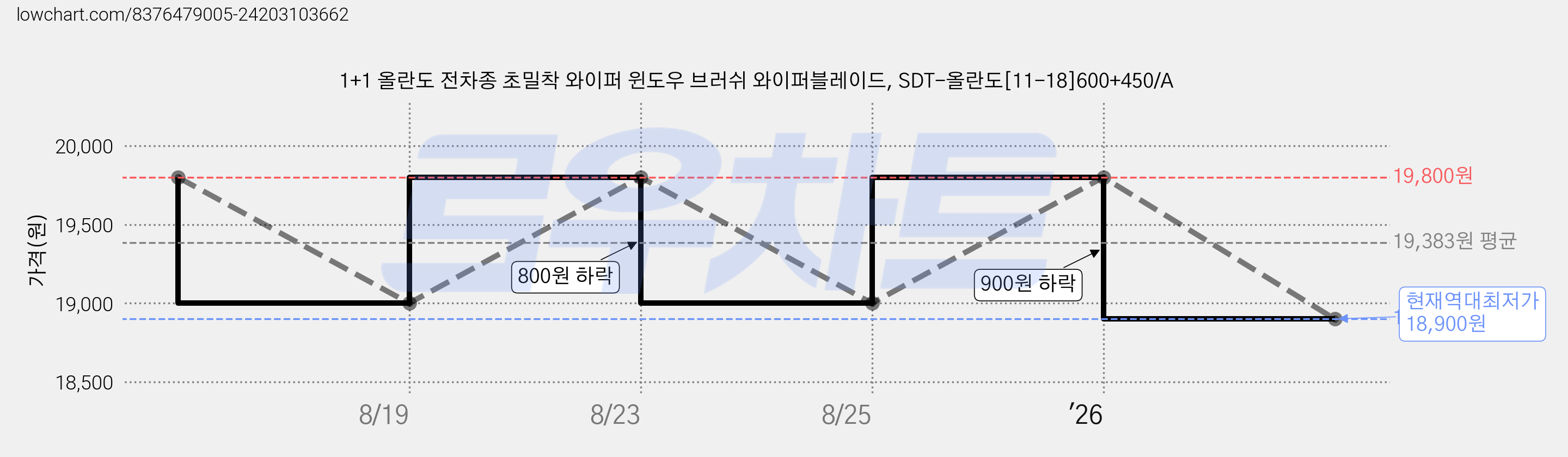 1+1 올란도 전차종 초밀착 와이퍼 윈도우 브러쉬 와이퍼블레이드, SDT-올란도[11-18]600+450/A 가격 변동 차트, 현재가 18,900원, 역대최저가