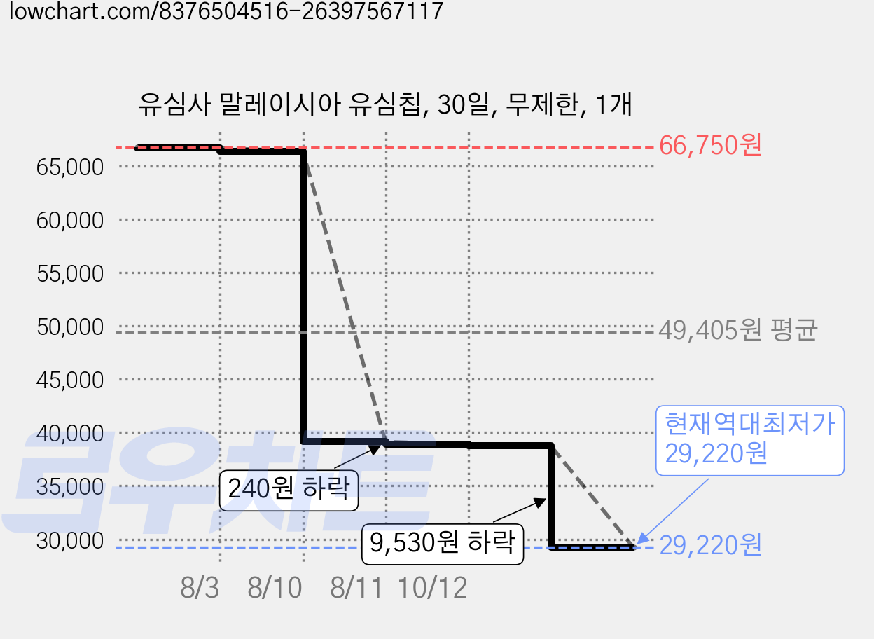 유심사 말레이시아 유심칩, 30일, 무제한, 1개 가격 변동 차트, 현재가 29,220원, 역대최저가