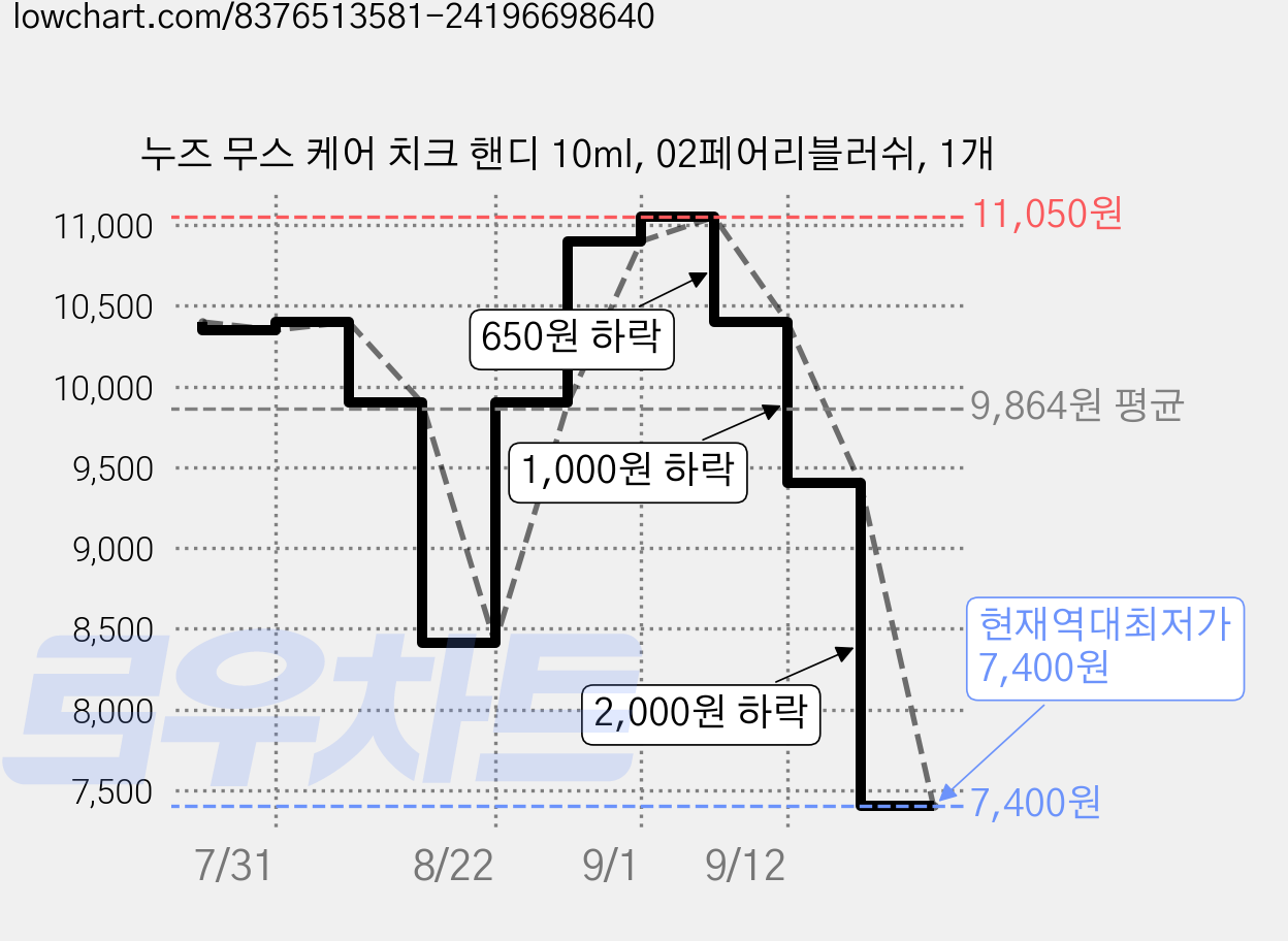 누즈 무스 케어 치크 핸디 10ml, 02페어리블러쉬, 1개 가격 변동 차트, 현재가 7,400원, 역대최저가