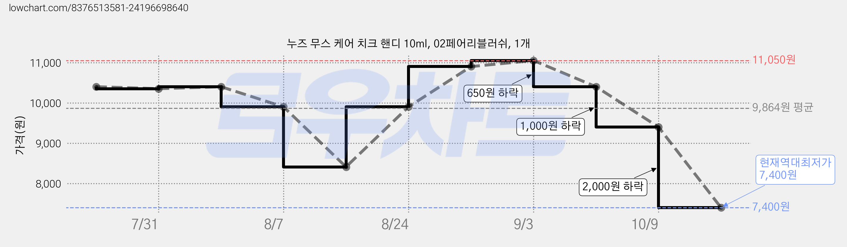 누즈 무스 케어 치크 핸디 10ml, 02페어리블러쉬, 1개 가격 변동 차트, 현재가 7,400원, 역대최저가