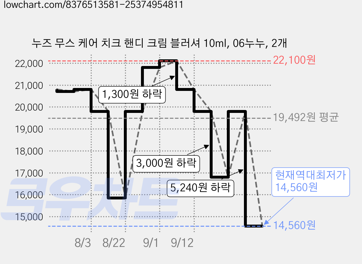 누즈 무스 케어 치크 핸디 크림 블러셔 10ml, 06누누, 2개 가격 변동 차트, 현재가 14,560원, 역대최저가