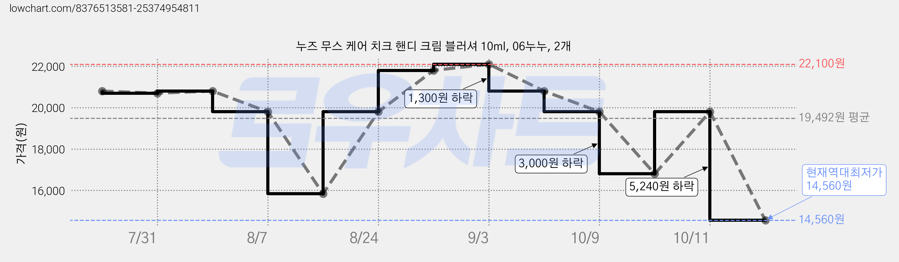 누즈 무스 케어 치크 핸디 크림 블러셔 10ml, 06누누, 2개 가격 변동 차트, 현재가 14,560원, 역대최저가