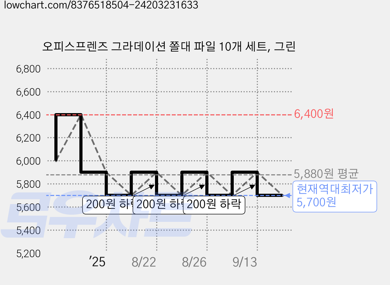 오피스프렌즈 그라데이션 쫄대 파일 10개 세트, 그린 가격 변동 차트, 현재가 5,700원, 역대최저가