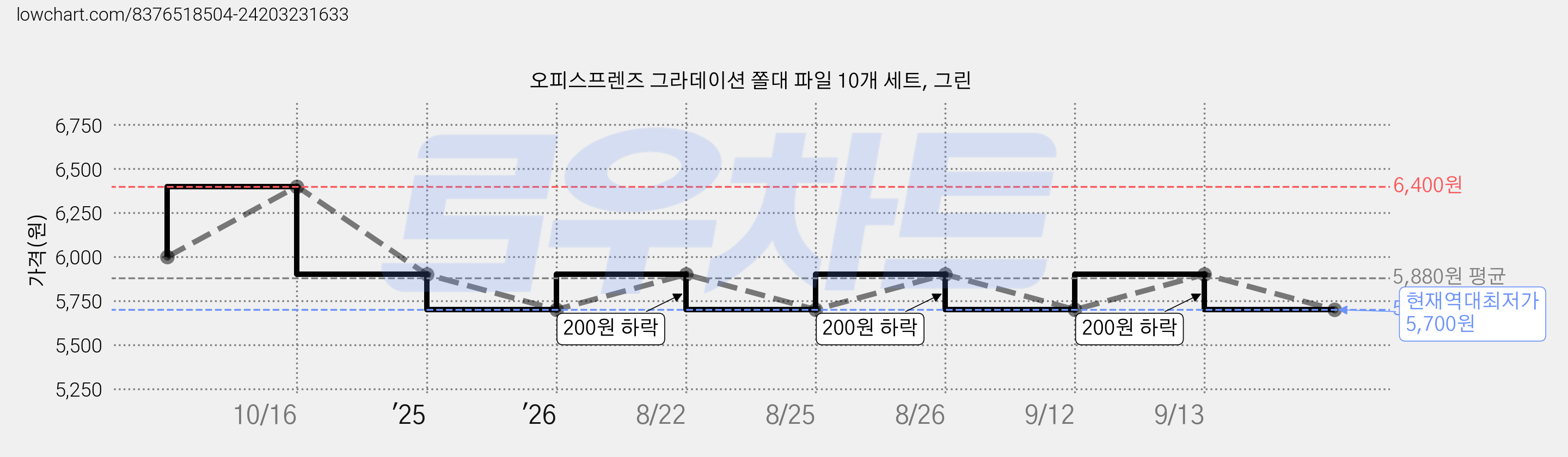 오피스프렌즈 그라데이션 쫄대 파일 10개 세트, 그린 가격 변동 차트, 현재가 5,700원, 역대최저가