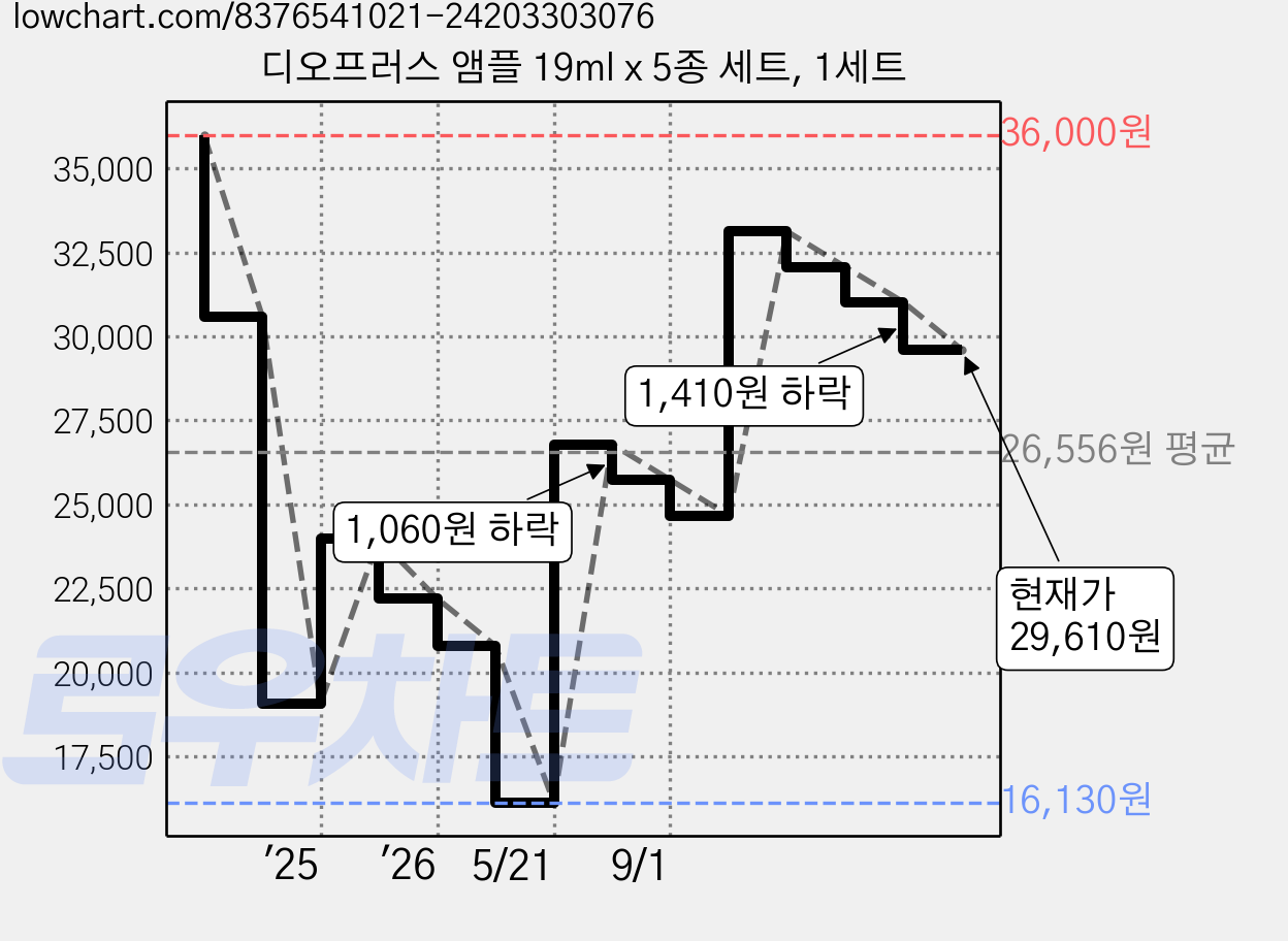 디오프러스 앰플 19ml x 5종 세트, 1세트 가격 변동 차트, 현재가 29,610원, 관측 최저가 16,130원