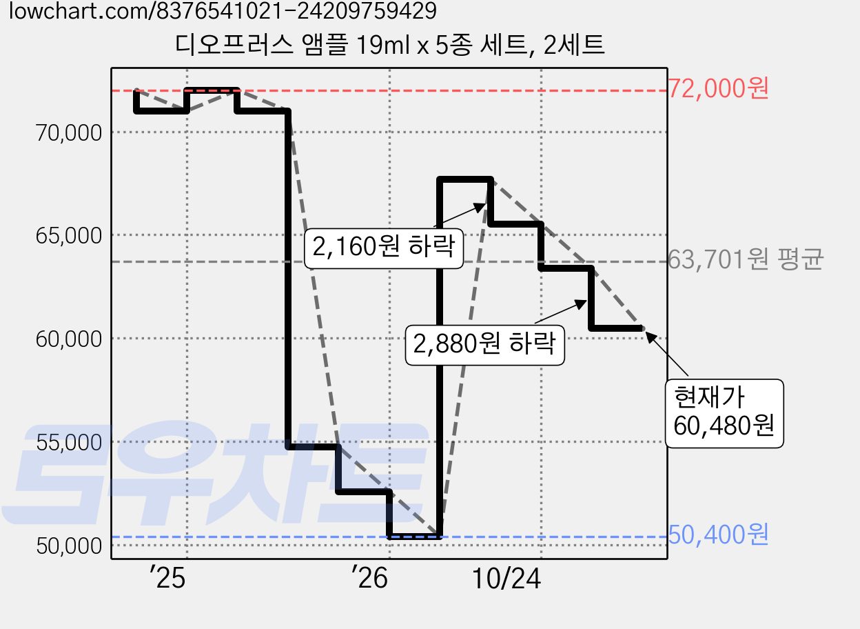 디오프러스 앰플 19ml x 5종 세트, 2세트 가격 변동 차트, 현재가 60,480원, 관측 최저가 50,400원