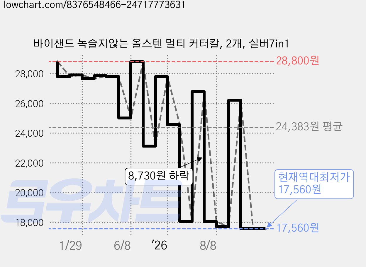 바이샌드 녹슬지않는 올스텐 멀티 커터칼, 2개, 실버7in1 가격 변동 차트, 현재가 17,560원, 역대최저가