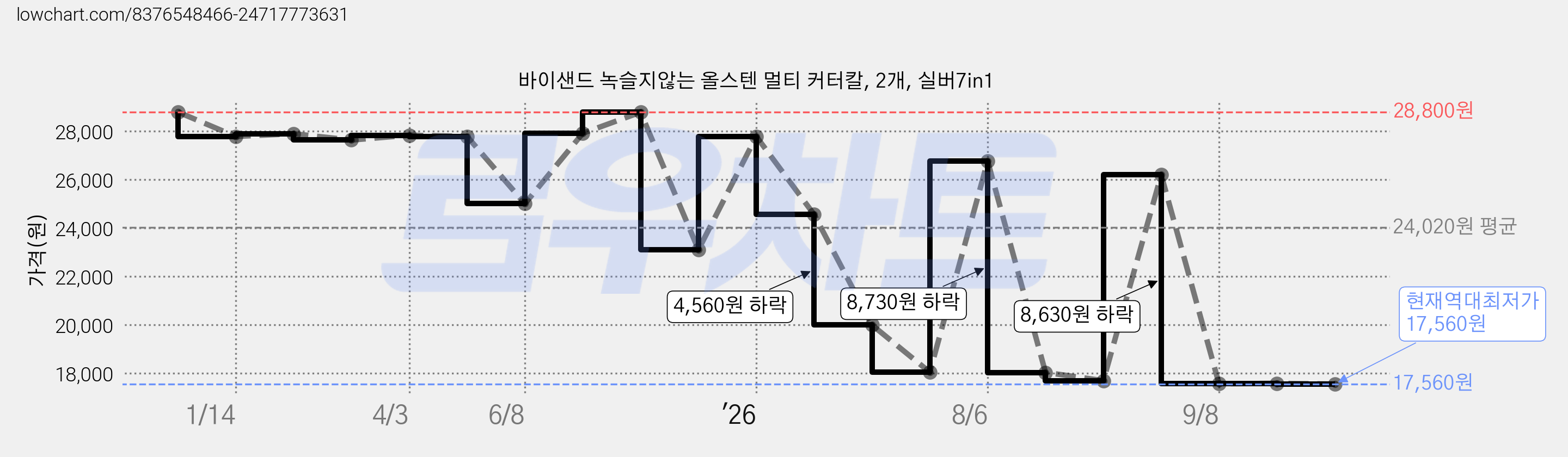 바이샌드 녹슬지않는 올스텐 멀티 커터칼, 2개, 실버7in1 가격 변동 차트, 현재가 17,560원, 역대최저가