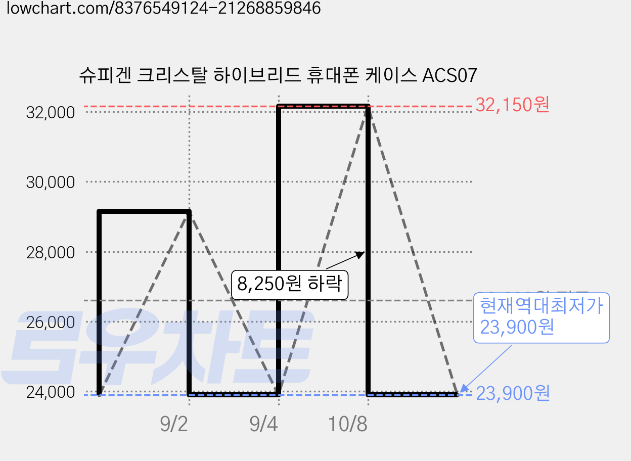 슈피겐 크리스탈 하이브리드 휴대폰 케이스 ACS07 가격 변동 차트, 현재가 23,900원, 역대최저가