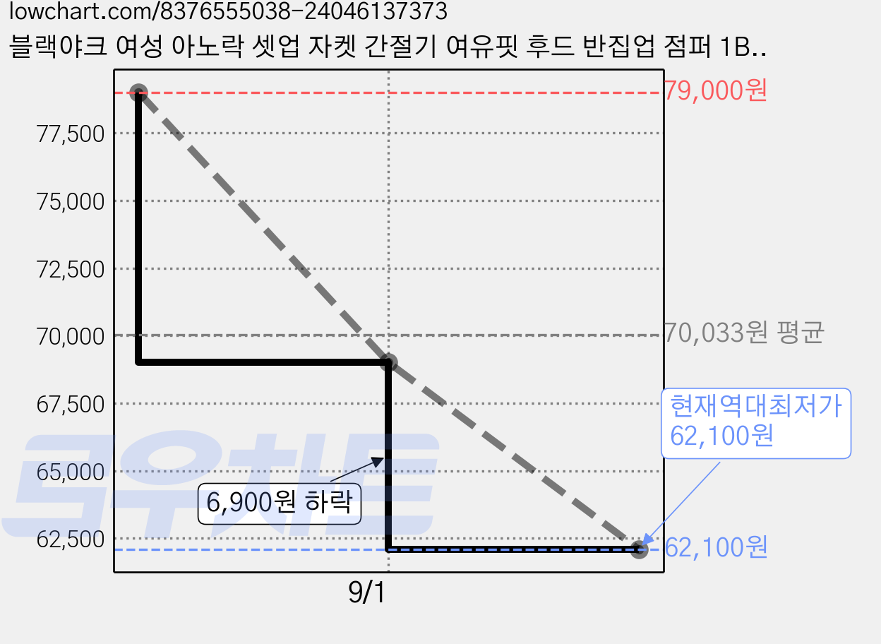 블랙야크 여성 아노락 셋업 자켓 간절기 여유핏 후드 반집업 점퍼 1BYSJF4502 가격 변동 차트, 현재가 62,100원, 역대최저가