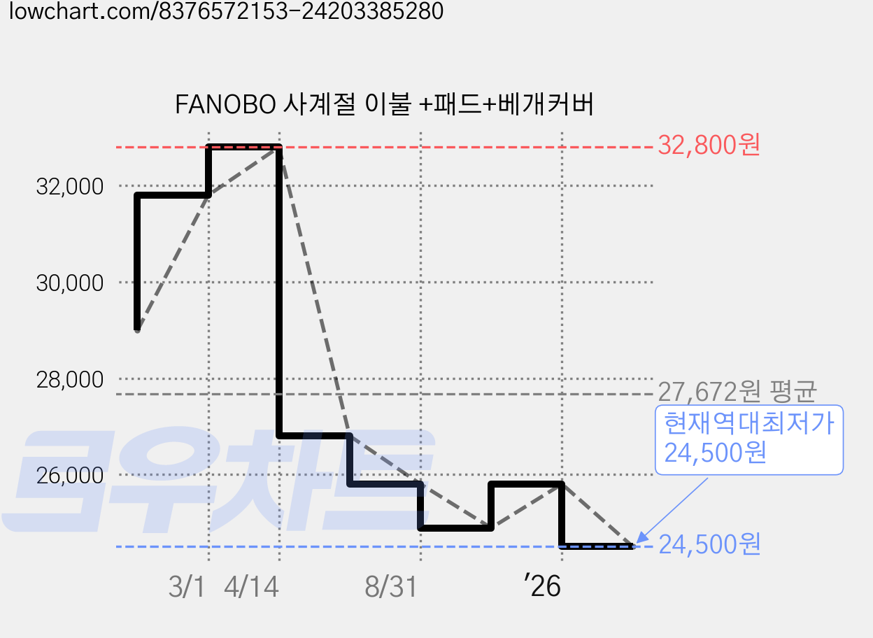 FANOBO 사계절 이불 +패드+베개커버 가격 변동 차트, 현재가 24,500원, 역대최저가
