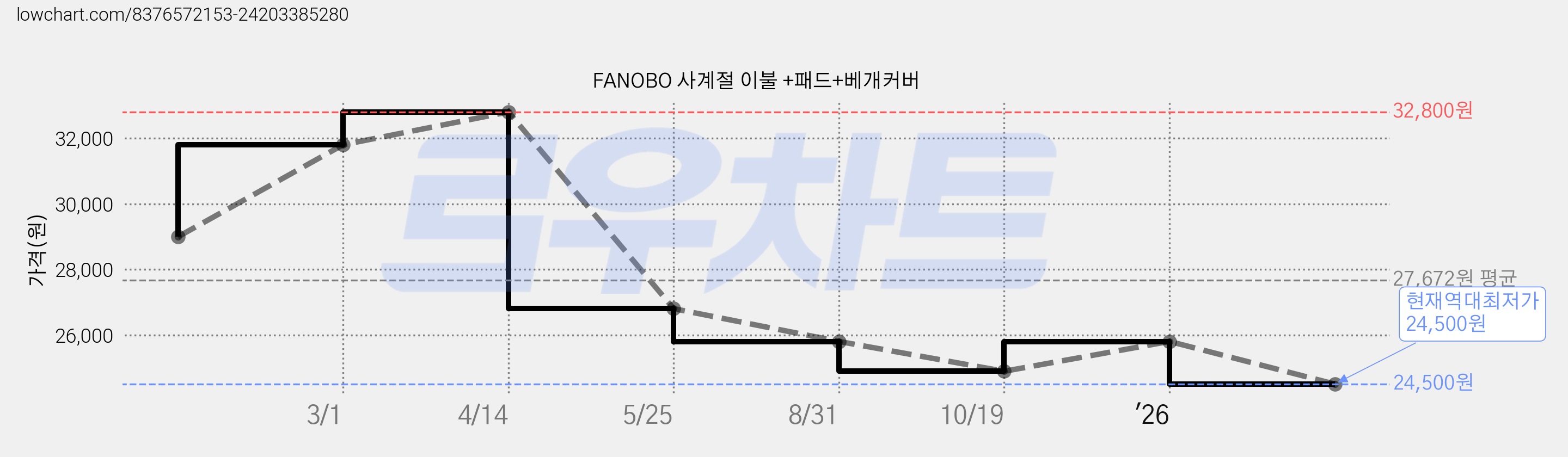FANOBO 사계절 이불 +패드+베개커버 가격 변동 차트, 현재가 24,500원, 역대최저가