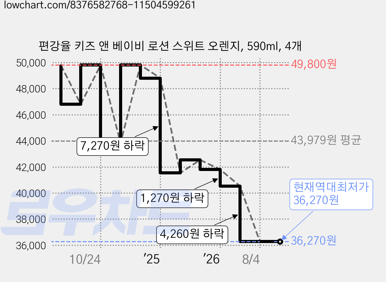 편강율 키즈 앤 베이비 로션 스위트 오렌지, 590ml, 4개 가격 변동 차트, 현재가 36,270원, 역대최저가
