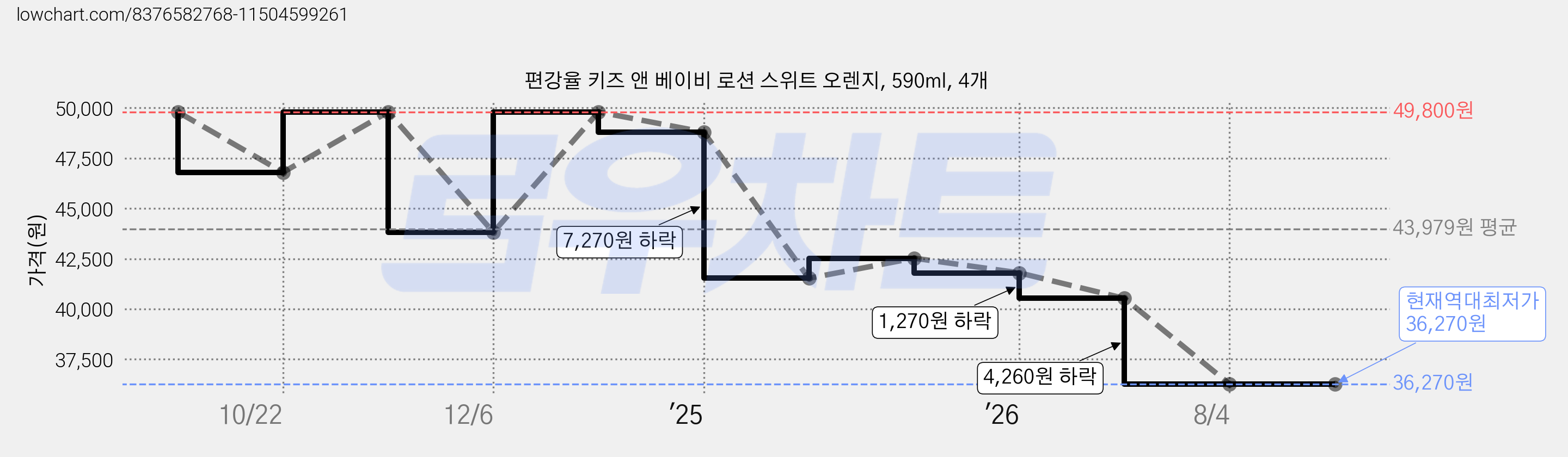 편강율 키즈 앤 베이비 로션 스위트 오렌지, 590ml, 4개 가격 변동 차트, 현재가 36,270원, 역대최저가