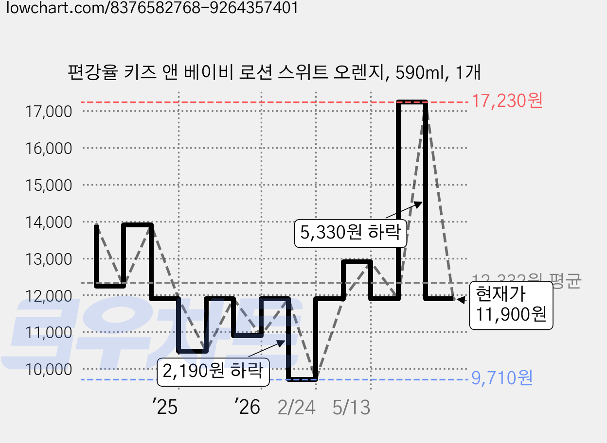 편강율 키즈 앤 베이비 로션 스위트 오렌지, 590ml, 1개 가격 변동 차트, 현재가 11,900원, 관측 최저가 9,710원