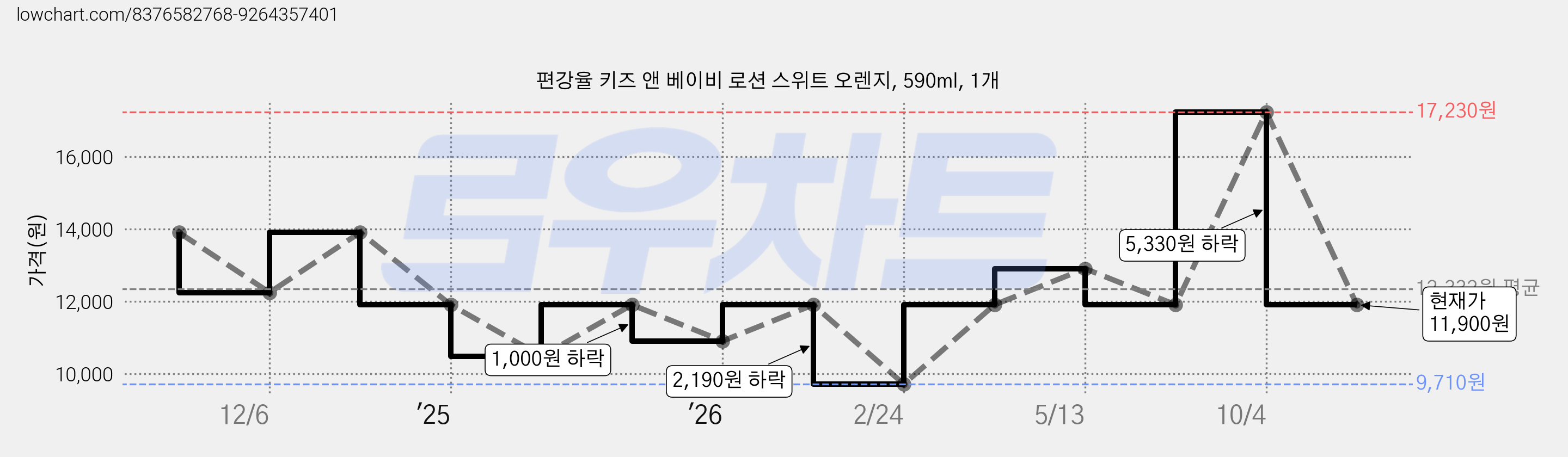 편강율 키즈 앤 베이비 로션 스위트 오렌지, 590ml, 1개 가격 변동 차트, 현재가 11,900원, 관측 최저가 9,710원