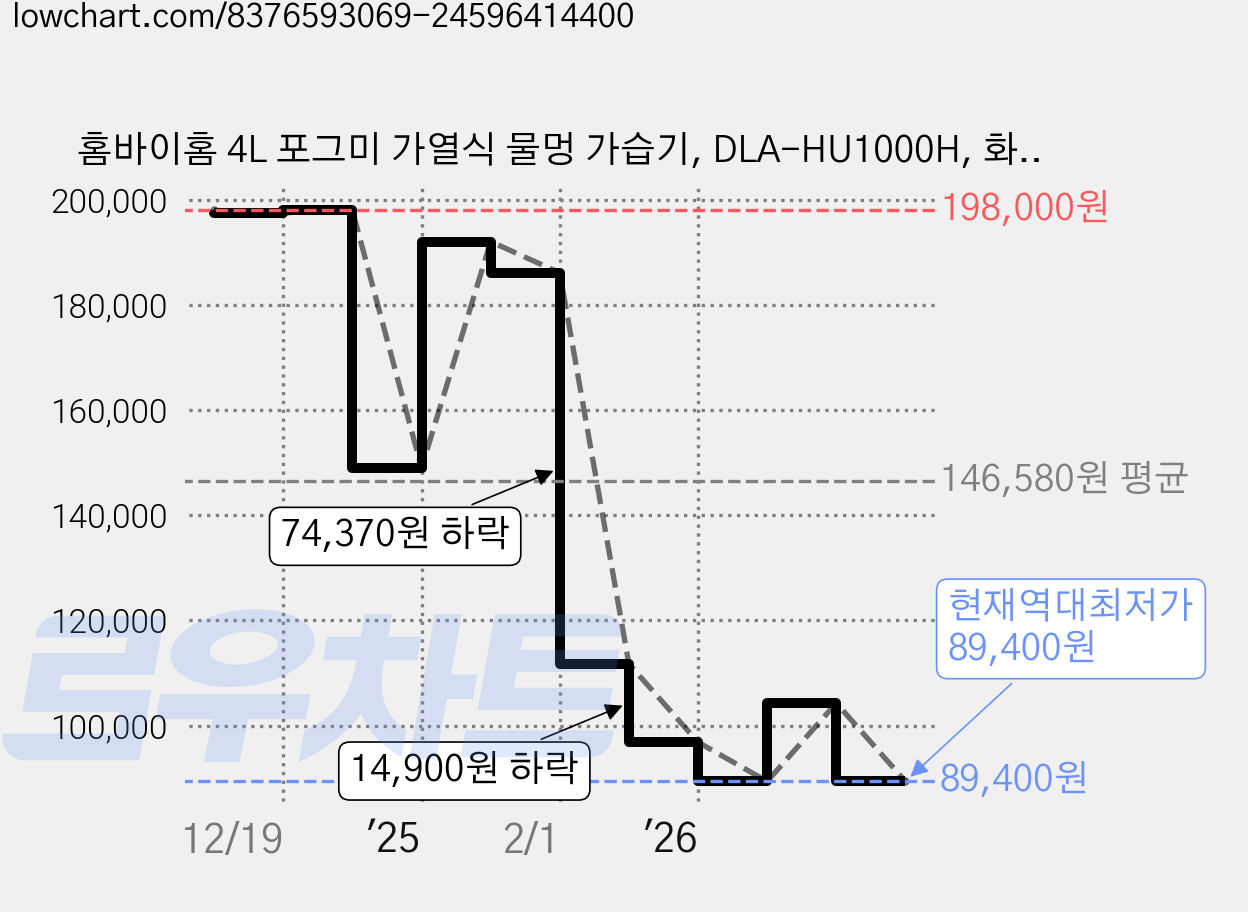 홈바이홈 4L 포그미 가열식 물멍 가습기, DLA-HU1000H, 화이트 가격 변동 차트, 현재가 89,400원, 역대최저가