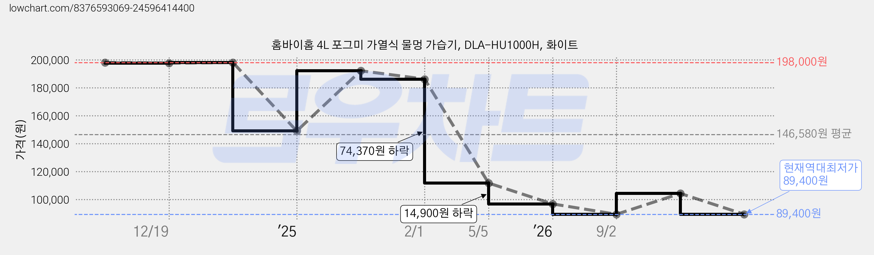 홈바이홈 4L 포그미 가열식 물멍 가습기, DLA-HU1000H, 화이트 가격 변동 차트, 현재가 89,400원, 역대최저가