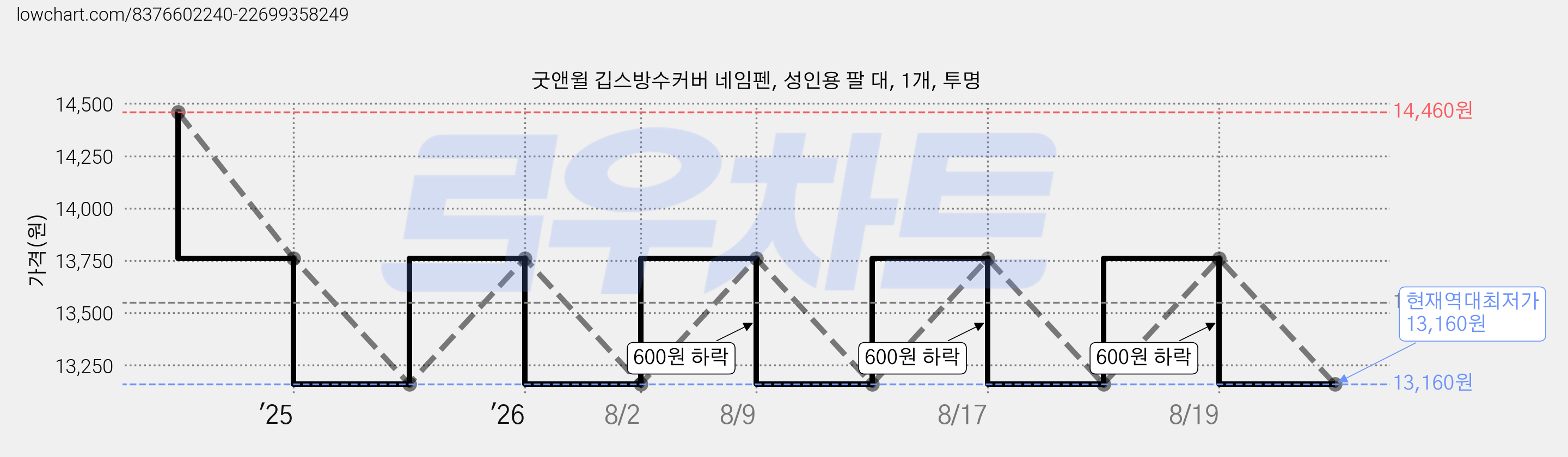굿앤윌 깁스방수커버 네임펜, 성인용 팔 대, 1개, 투명 가격 변동 차트, 현재가 13,160원, 역대최저가
