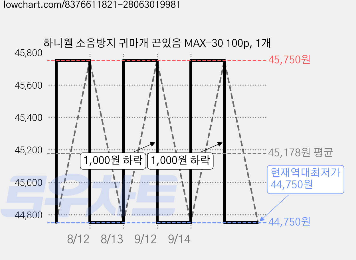 하니웰 소음방지 귀마개 끈있음 MAX-30 100p, 1개 가격 변동 차트, 현재가 44,750원, 역대최저가