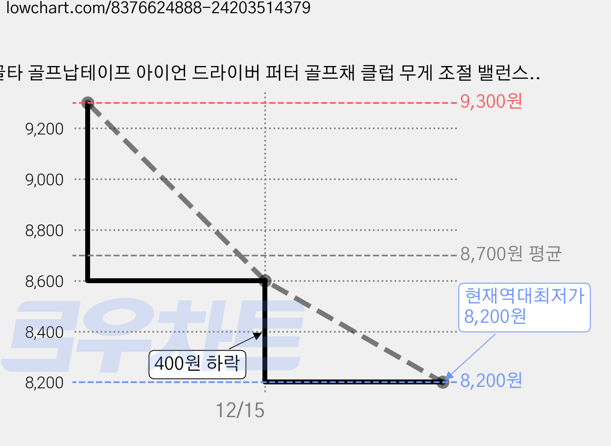 골타 골프납테이프 아이언 드라이버 퍼터 골프채 클럽 무게 조절 밸런스 조정 10P, 1개, 실버(10P) 가격 변동 차트, 현재가 8,200원, 역대최저가