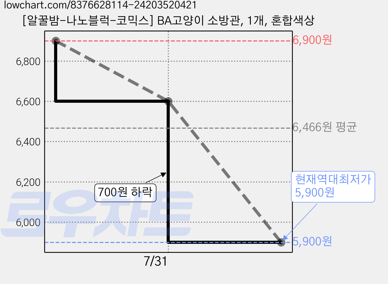 [알꿀밤-나노블럭-코믹스] BA고양이 소방관, 1개, 혼합색상 가격 변동 차트, 현재가 5,900원, 역대최저가