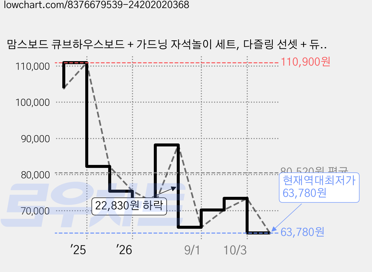 맘스보드 큐브하우스보드 + 가드닝 자석놀이 세트, 다즐링 선셋 + 듀그린(보드), 1개 가격 변동 차트, 현재가 63,780원, 역대최저가