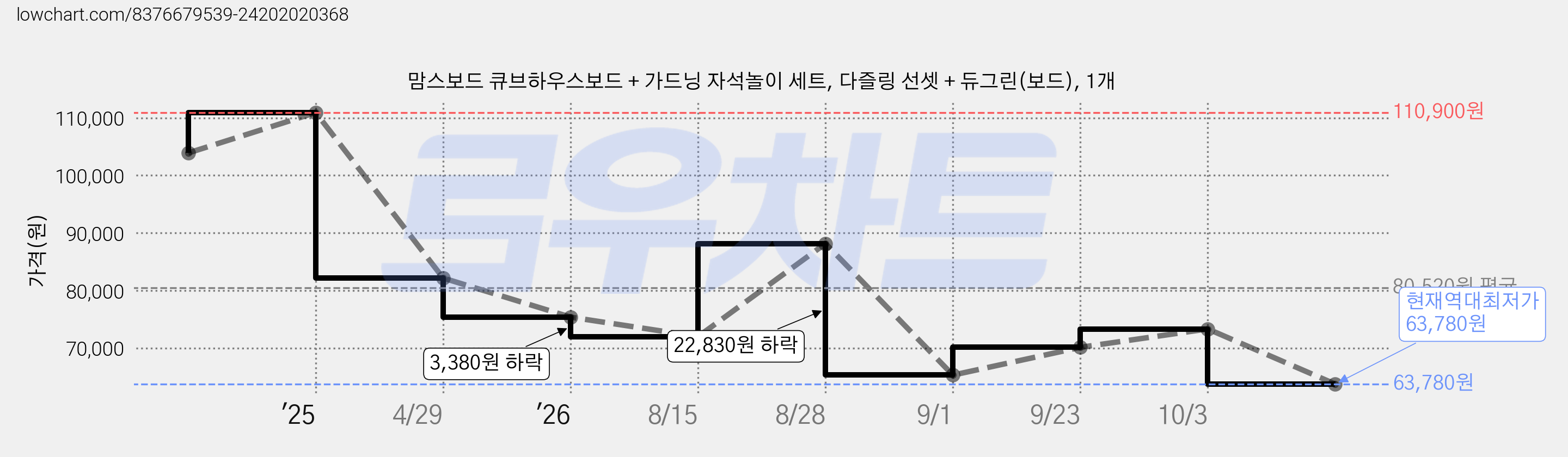 맘스보드 큐브하우스보드 + 가드닝 자석놀이 세트, 다즐링 선셋 + 듀그린(보드), 1개 가격 변동 차트, 현재가 63,780원, 역대최저가