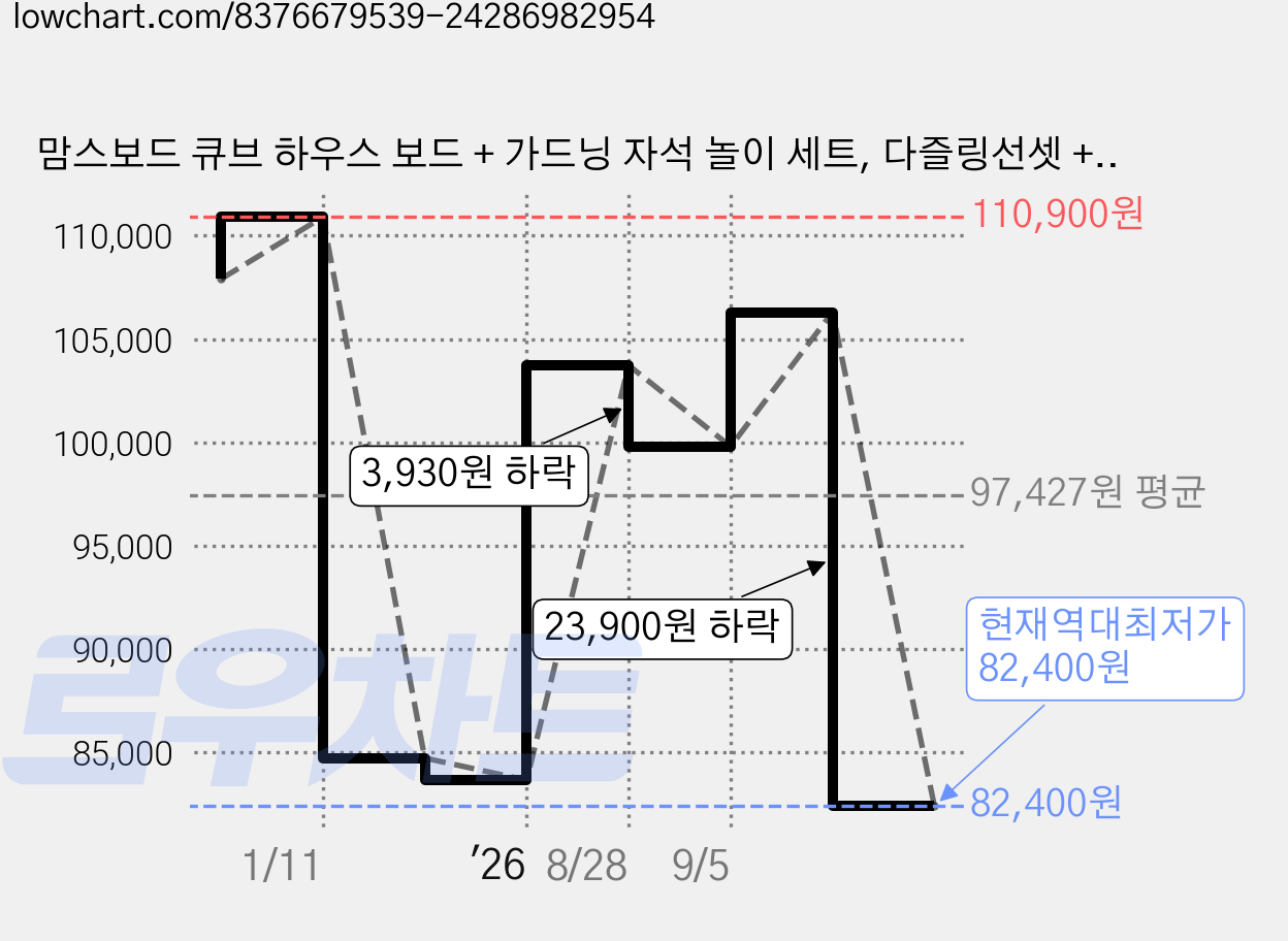 맘스보드 큐브 하우스 보드 + 가드닝 자석 놀이 세트, 다즐링선셋 + 파우더핑크, 1개 가격 변동 차트, 현재가 82,400원, 역대최저가