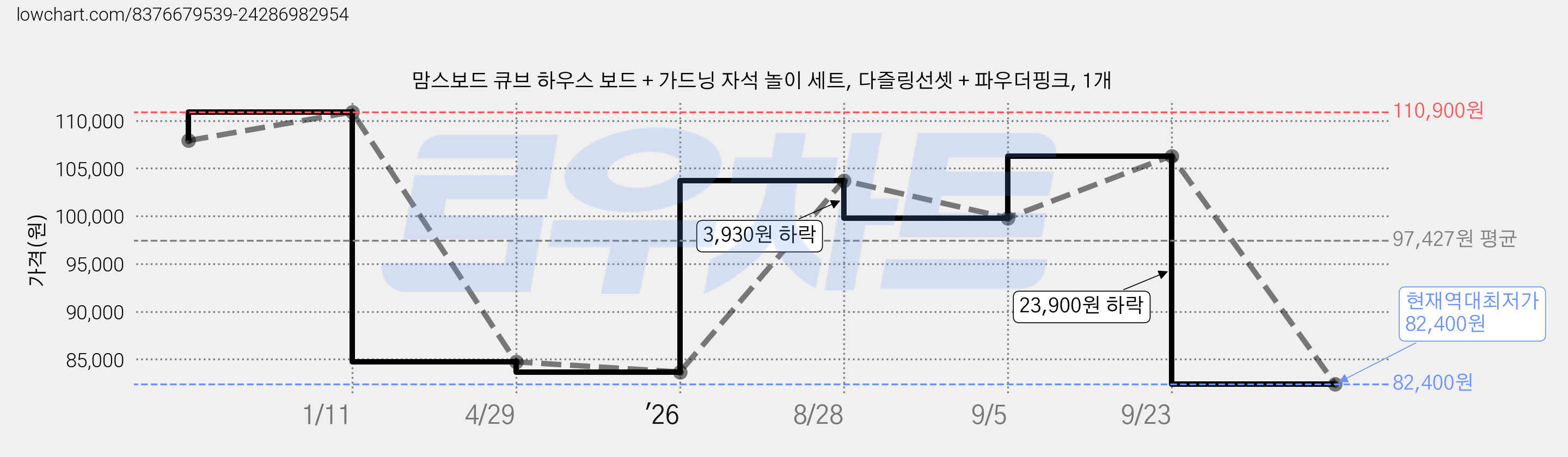 맘스보드 큐브 하우스 보드 + 가드닝 자석 놀이 세트, 다즐링선셋 + 파우더핑크, 1개 가격 변동 차트, 현재가 82,400원, 역대최저가