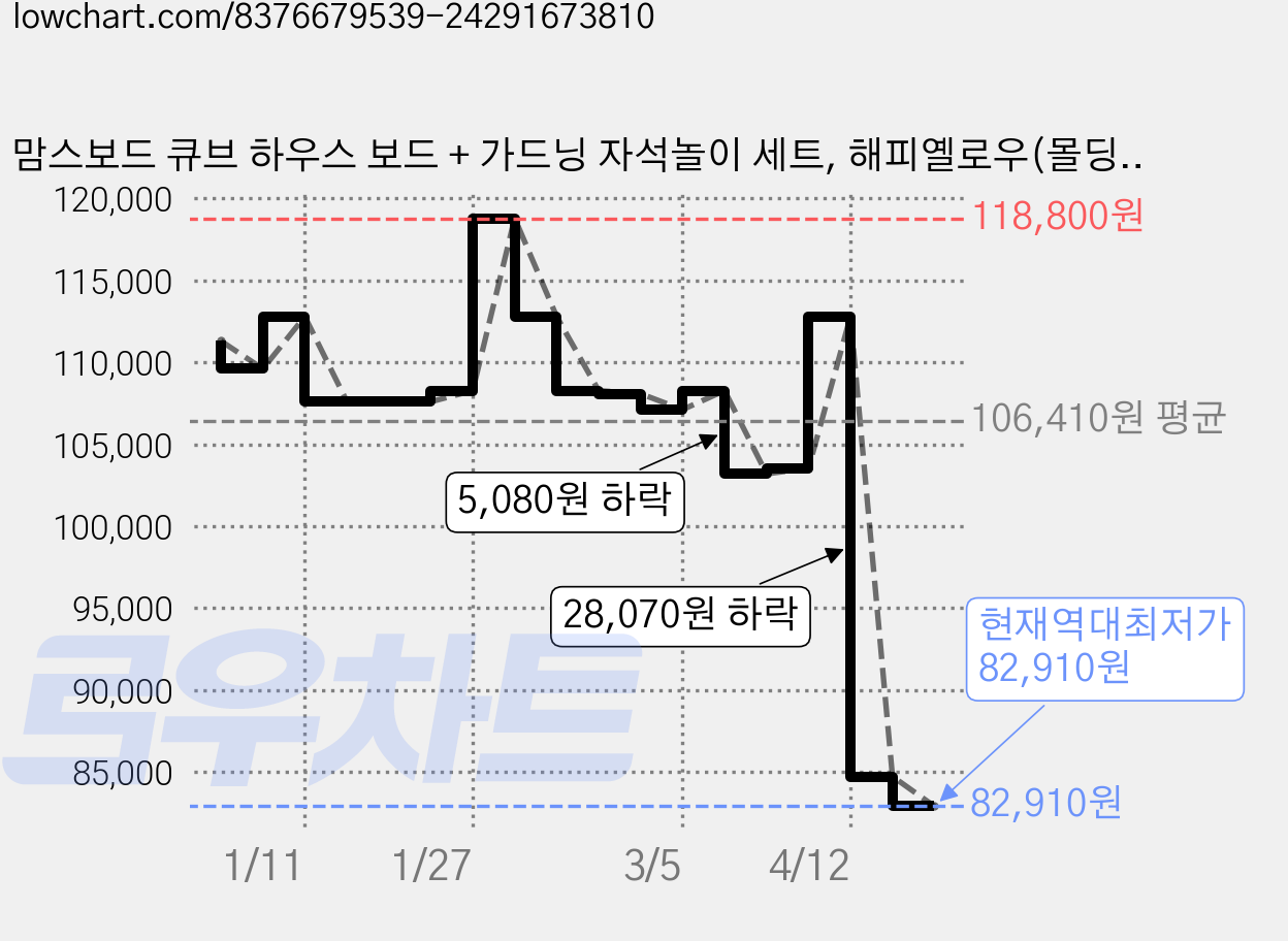 맘스보드 큐브 하우스 보드 + 가드닝 자석놀이 세트, 해피옐로우(몰딩), 웜그레이(보드), 1개 가격 변동 차트, 현재가 82,910원, 역대최저가