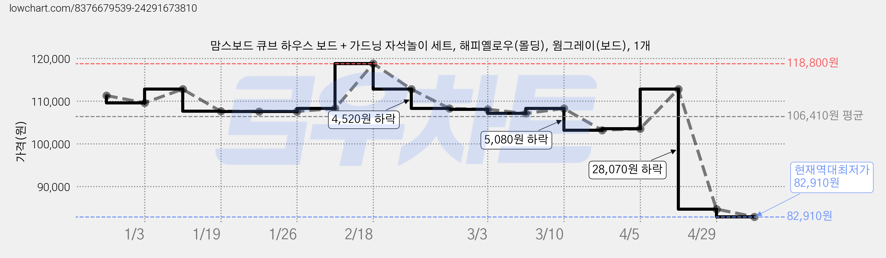 맘스보드 큐브 하우스 보드 + 가드닝 자석놀이 세트, 해피옐로우(몰딩), 웜그레이(보드), 1개 가격 변동 차트, 현재가 82,910원, 역대최저가