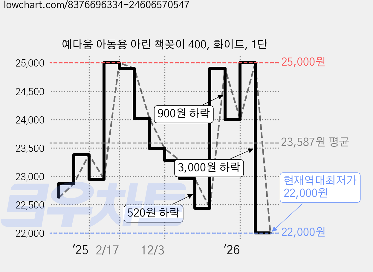 예다움 아동용 아린 책꽂이 400, 화이트, 1단 가격 변동 차트, 현재가 22,000원, 역대최저가