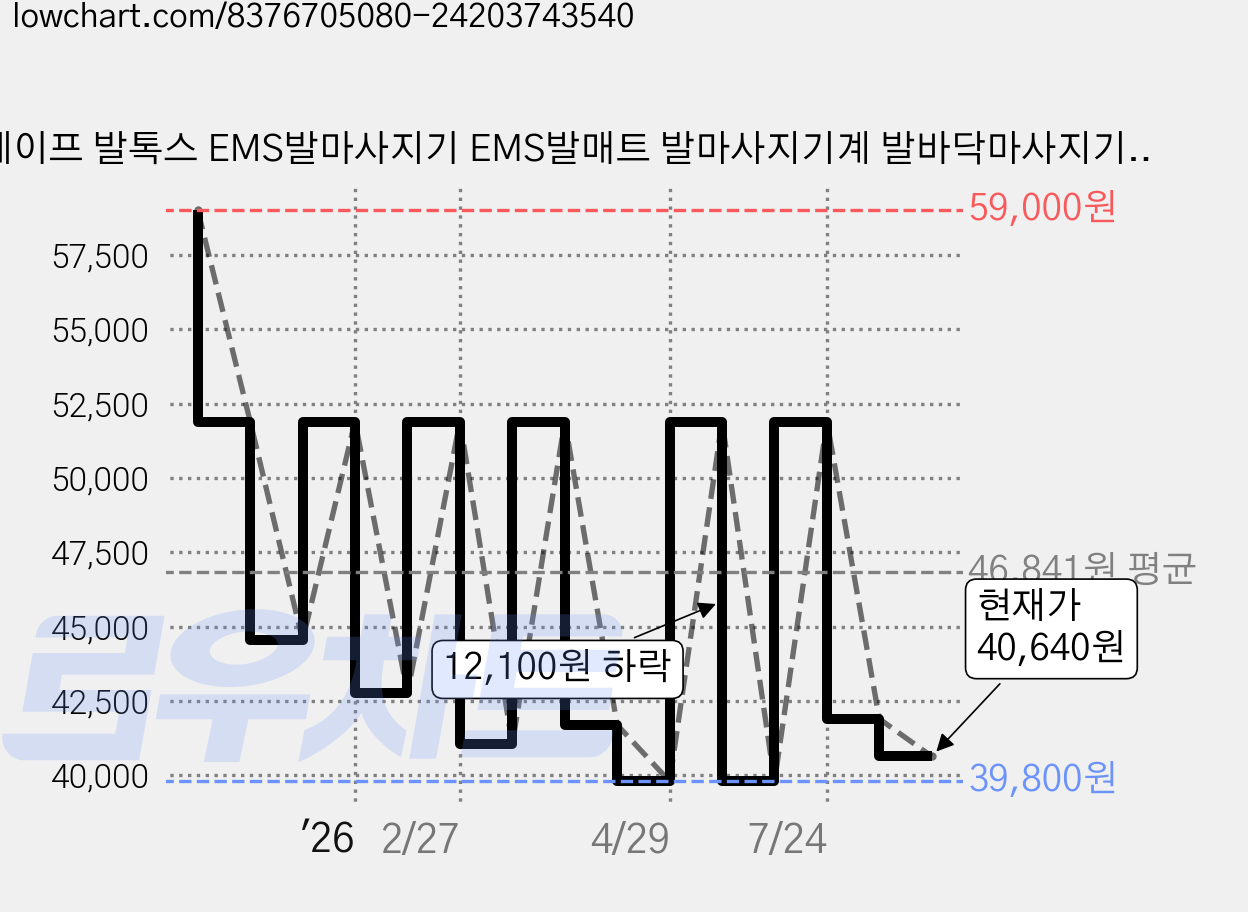 에이프 발톡스 EMS발마사지기 EMS발매트 발마사지기계 발바닥마사지기 종아리발마사지기 저주파발마사지기 가격 변동 차트, 현재가 40,640원, 관측 최저가 39,800원