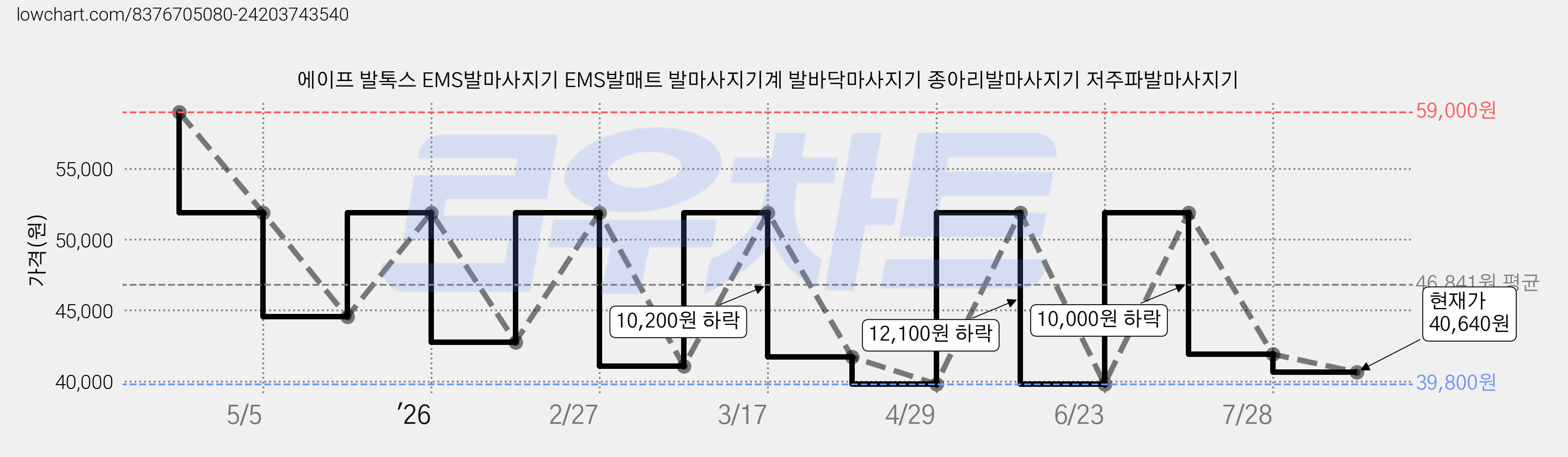 에이프 발톡스 EMS발마사지기 EMS발매트 발마사지기계 발바닥마사지기 종아리발마사지기 저주파발마사지기 가격 변동 차트, 현재가 40,640원, 관측 최저가 39,800원