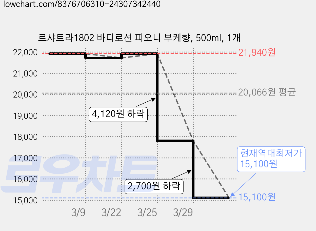르샤트라1802 바디로션 피오니 부케향, 500ml, 1개 가격 변동 차트, 현재가 15,100원, 역대최저가