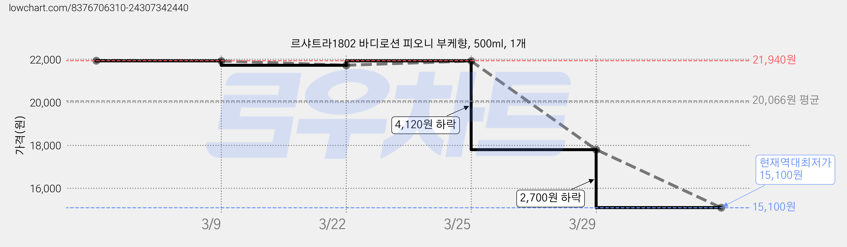 르샤트라1802 바디로션 피오니 부케향, 500ml, 1개 가격 변동 차트, 현재가 15,100원, 역대최저가