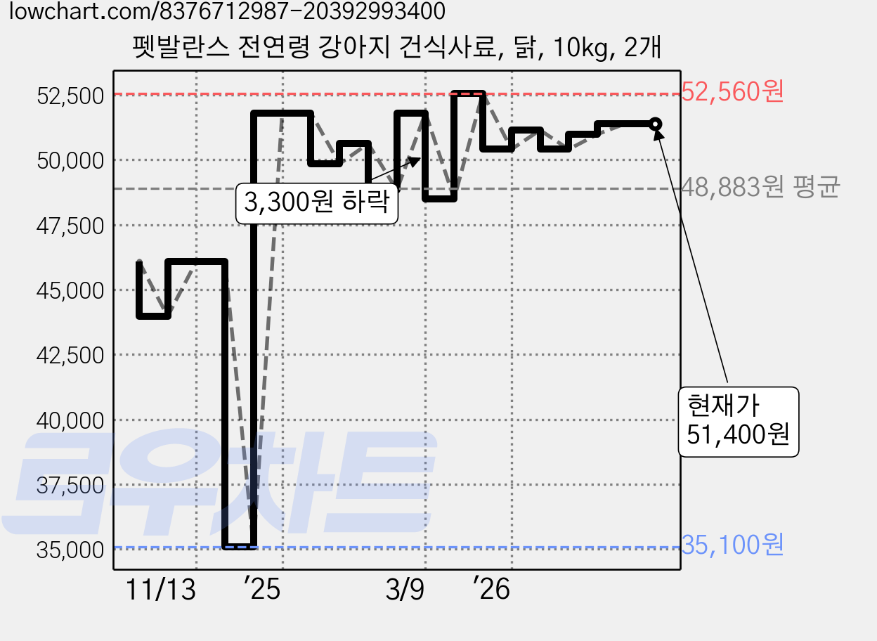 펫발란스 전연령 강아지 건식사료, 닭, 10kg, 2개 가격 변동 차트, 현재가 51,400원, 관측 최저가 35,100원
