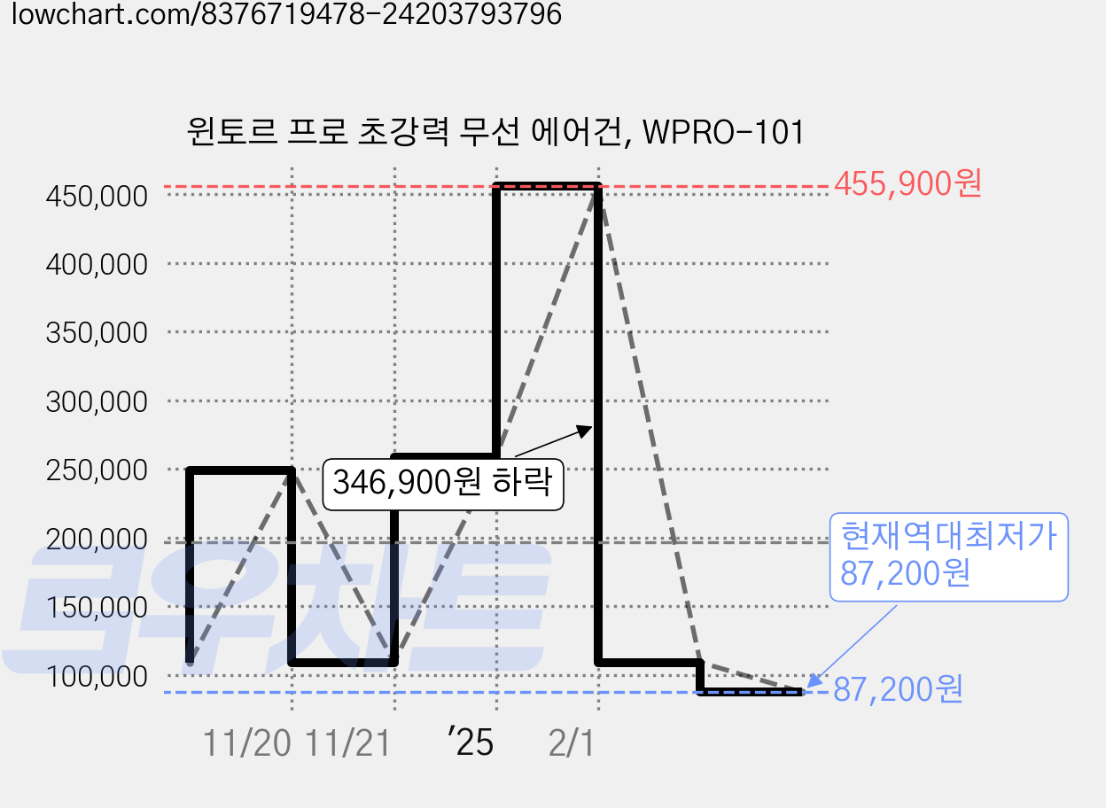 윈토르 프로 초강력 무선 에어건, WPRO-101 가격 변동 차트, 현재가 87,200원, 역대최저가