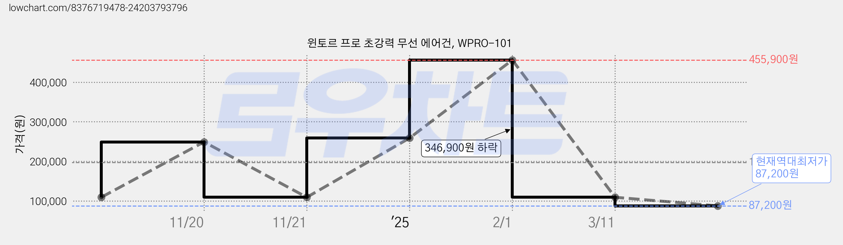윈토르 프로 초강력 무선 에어건, WPRO-101 가격 변동 차트, 현재가 87,200원, 역대최저가