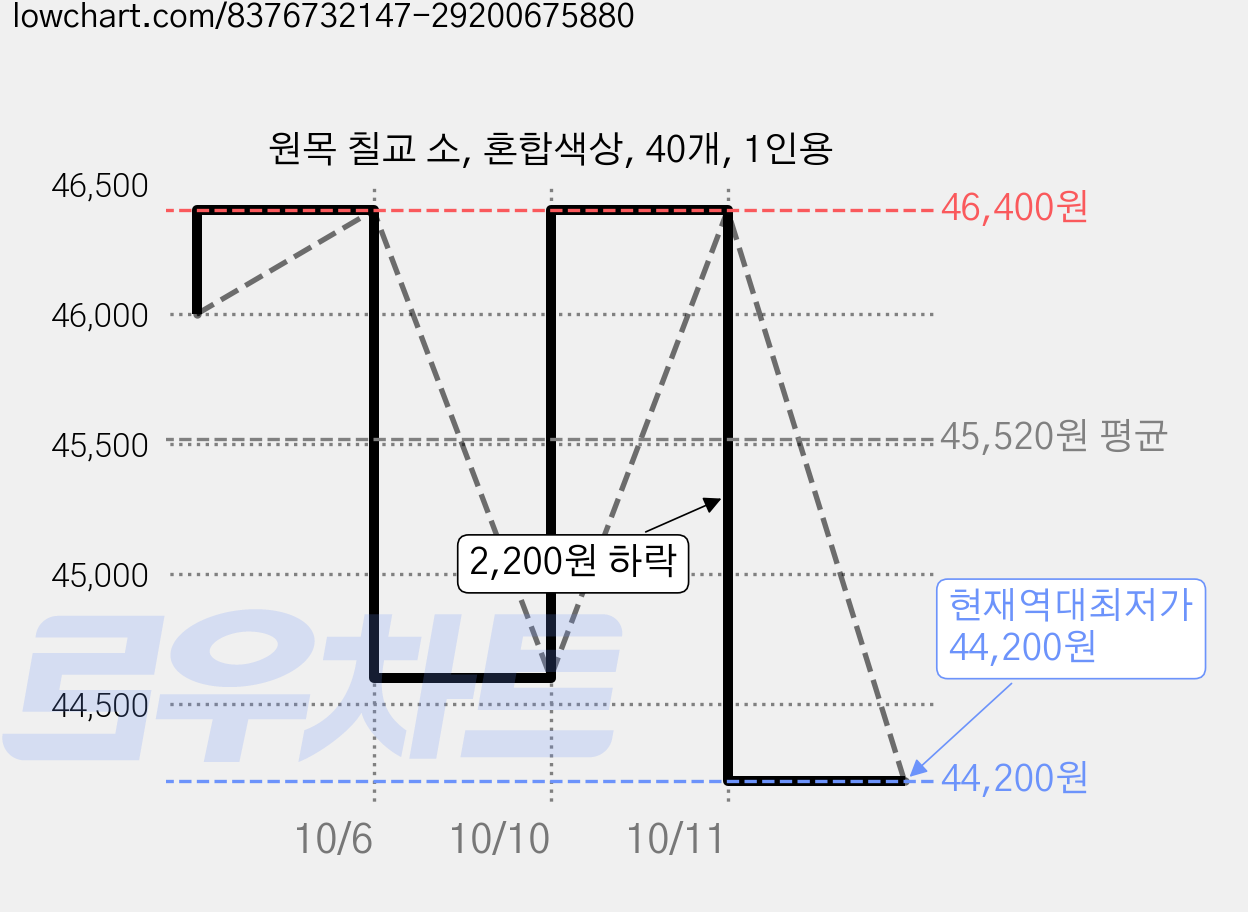 원목 칠교 소, 혼합색상, 40개, 1인용 가격 변동 차트, 현재가 44,200원, 역대최저가